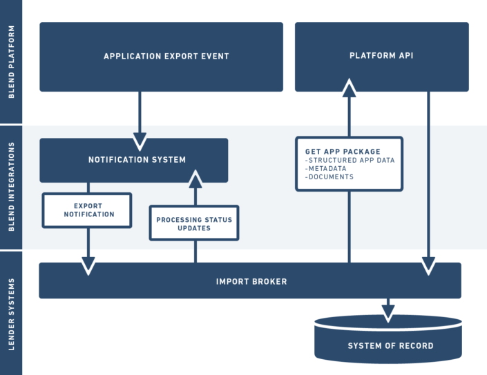 A systems integration diagram showing the bidirectional data flow between Blend, BONS, and client systems.